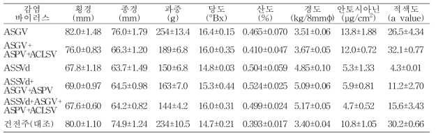 사과 홍로 품종에서의 과실품질(원예원, 인위감염 6~7년생, 9월5일)