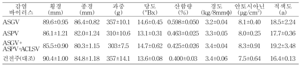 사과 후지 품종의 과실품질(김천농가, 9~10년생, 11월 2일)