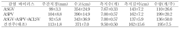 사과 후지 품종의 수체생육 및 수확량(김천농가, 9~10년생, 11월 2일)