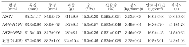 사과 감홍 품종의 과실품질(문경, 11~12년생, 10월 15일)