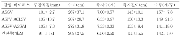 사과 감홍 품종의 수체생육 및 수량(문경, 11~12년생, 10월 15일)