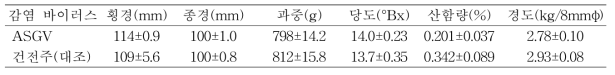 배 신고 품종의 과실품질(나주, 9년생, 9월 20일)