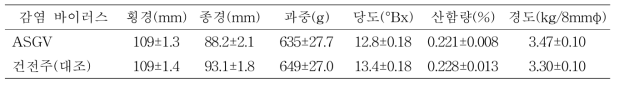 배 원황 품종의 과실품질(나주, 8년생, 8월 30일)