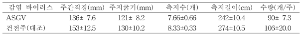 배 원황 품종에서의 수체생육 및 수량(나주, 9년생, 9월 20일)