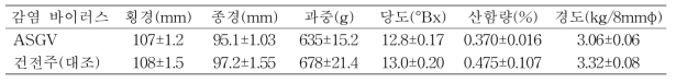 배 추황배 품종의 과실품질(나주, 10년생, 10월 6일)