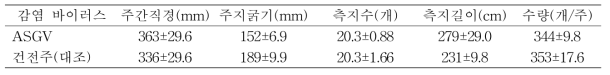 배 추황배 품종의 수체생육 및 수량(나주, 10년생, 10월 6일)