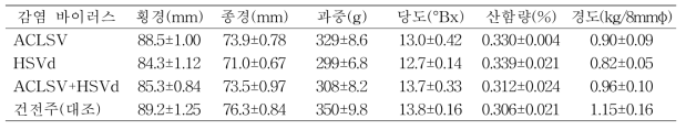 복숭아 천중도백도 품종의 품질(이천, 10년생, 8월15일)