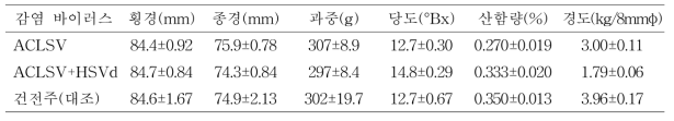 복숭아 장호원황도 품종의 과실품질(이천, 9년생, 8월 20일)