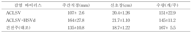 복숭아 장호원황도 품종의 수체생육 및 수량(이천, 9년생, 8월 20일)