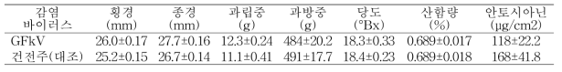 포도 거봉 품종의 과실품질(이천, 9년생, 9월 20일)