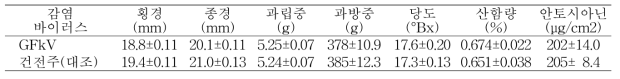 포도 캠벨얼리 품종의 과실품질(김제, 9년생, 8월 30일)