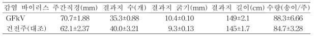 포도 캠벨 품종의 수체생육(김제, 9년생, 8월 30일)