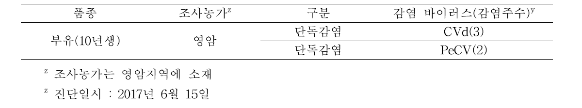 감 부유 품종의 바이러스 감염 현황