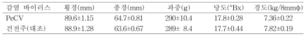 감 부유 품종의 과실품질(영암, 10년생, 10월 30일)