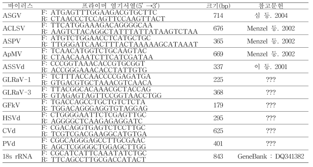 바이러스 진단을 위해 RT-PCR에 사용된 프라이머 세트