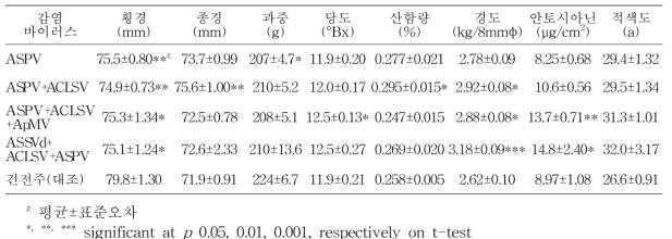 사과 홍로 품종의 과실품질(김천, 12년생, 9월5일)