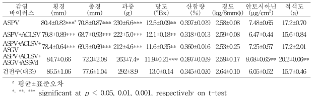 사과 후지 품종의 과실품질(김천 B농가, 9~10년생, 11월 2일)