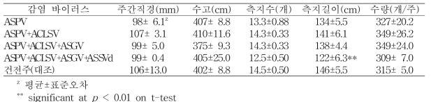 사과 후지 품종에서의 수체생육 및 수량(김천농가, 9~10년생, 11월 2일)