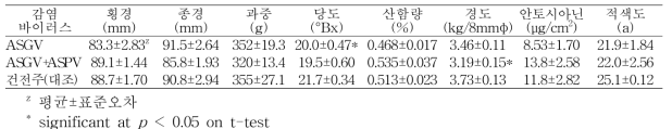 사과 감홍 품종의 과실품질(문경, 11~12년생, 10월 15일)