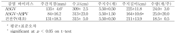 사과 감홍 품종의 수체생육 및 수량(문경, 11~12년생, 10월 15일)