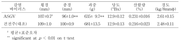 배 신고 품종의 과실품질(나주, 9년생, 9월 27일)