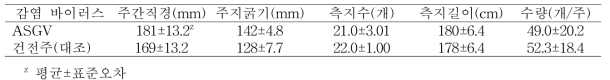 배 신고 품종에서의 수체생육 및 수확량(나주, 9년생, 9월 27일)