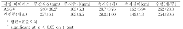 배 원황의 수체생육 및 수확량(나주, 10년생, 8월 9일)