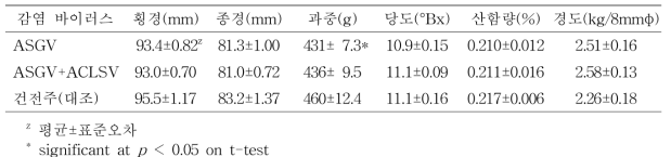 배 황금배 품종의 과실품질(나주, 23년생, 8월 21일)