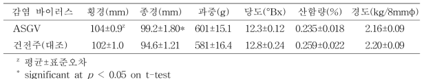 배 추황배 품종의 과실품질(나주, 15년생, 10월 10일)