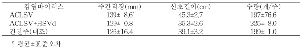 복숭아 장호원황도 품종에서의 수체생육 및 수량(이천, 13년생, 9월 12일)