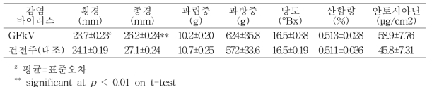 포도 거봉 품종의 과실품질(천안, 12년생, 9월 5일)