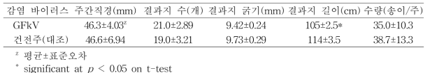 포도 거봉 품종의 수체생육 및 수량(천안, 12년생, 9월 5일)