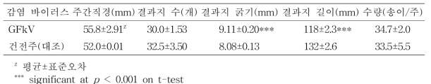 포도 캠벨얼리 품종의 수체생육 및 수량(김제, 10년생, 9월 13일)