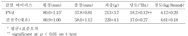 감 부유 품종의 과실품질(영암, 10년생, 10월 31일)