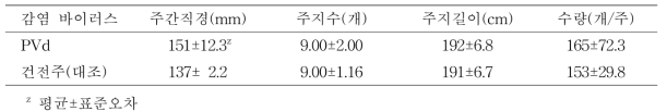 감 부유 품종의 수세 및 수확량(영암, 10년생, 10월 31일)