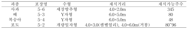 과수 바이러스 피해해석용 실증포장 조성계획