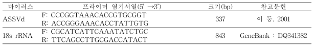 바이러스 진단을 위해 RT-PCR에 사용된 프라이머 세트
