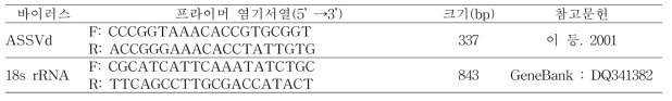 바이러스 진단을 위해 RT-PCR에 사용된 프라이머 세트