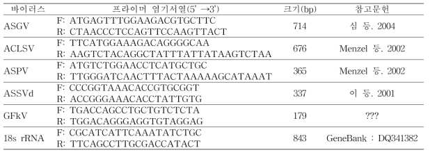 바이러스 진단을 위해 RT-PCR에 사용된 프라이머 세트