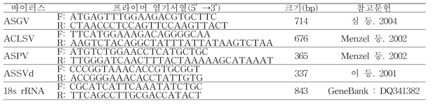바이러스 진단을 위해 RT-PCR에 사용된 프라이머 세트