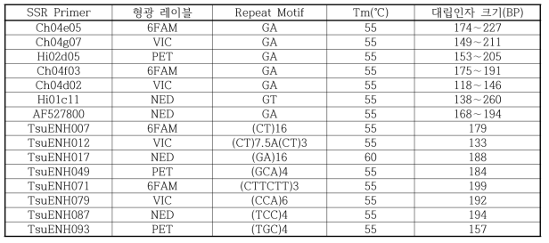 배 유전자원 다형성 분석을 위한 SSR primer 특성