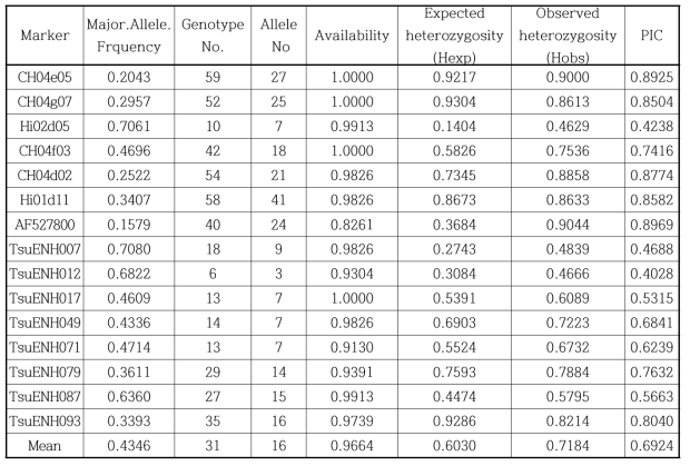 배 유전자원 SSR marker의 다형성 특성