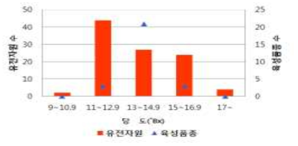 사과 유전자원과 육성품종 간 당도 분석