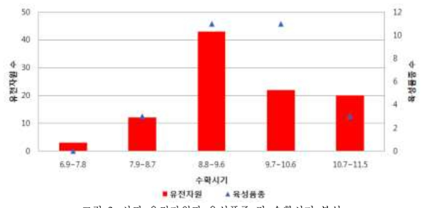 사과 유전자원과 육성품종 간 수확시기 분석