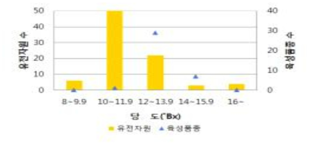 배 유전자원과 육성품종 간 당도 분석