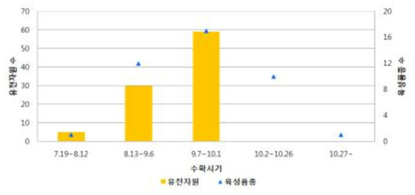 배 유전자원과 육성품종 간 수확시기 분석