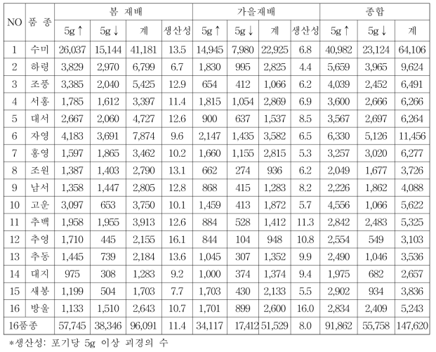 2017년 수경재배 씨감자 생산