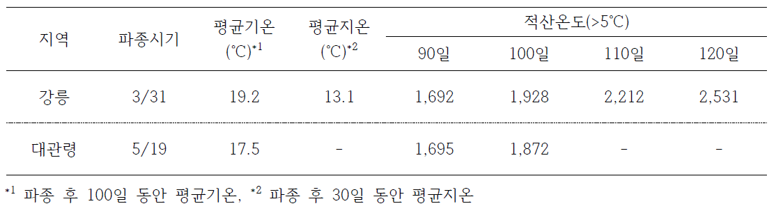시험지역별 파종시기에 따른 평균기온, 평균지온 및 수확기까지의 적산온도