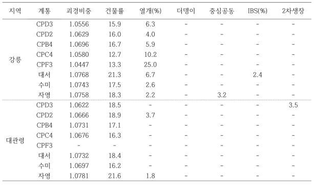 계통별 품질 특성