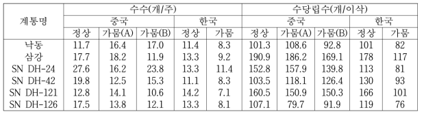 가뭄 처리에 의한 선발 계통의 수수 특성 변화 검정